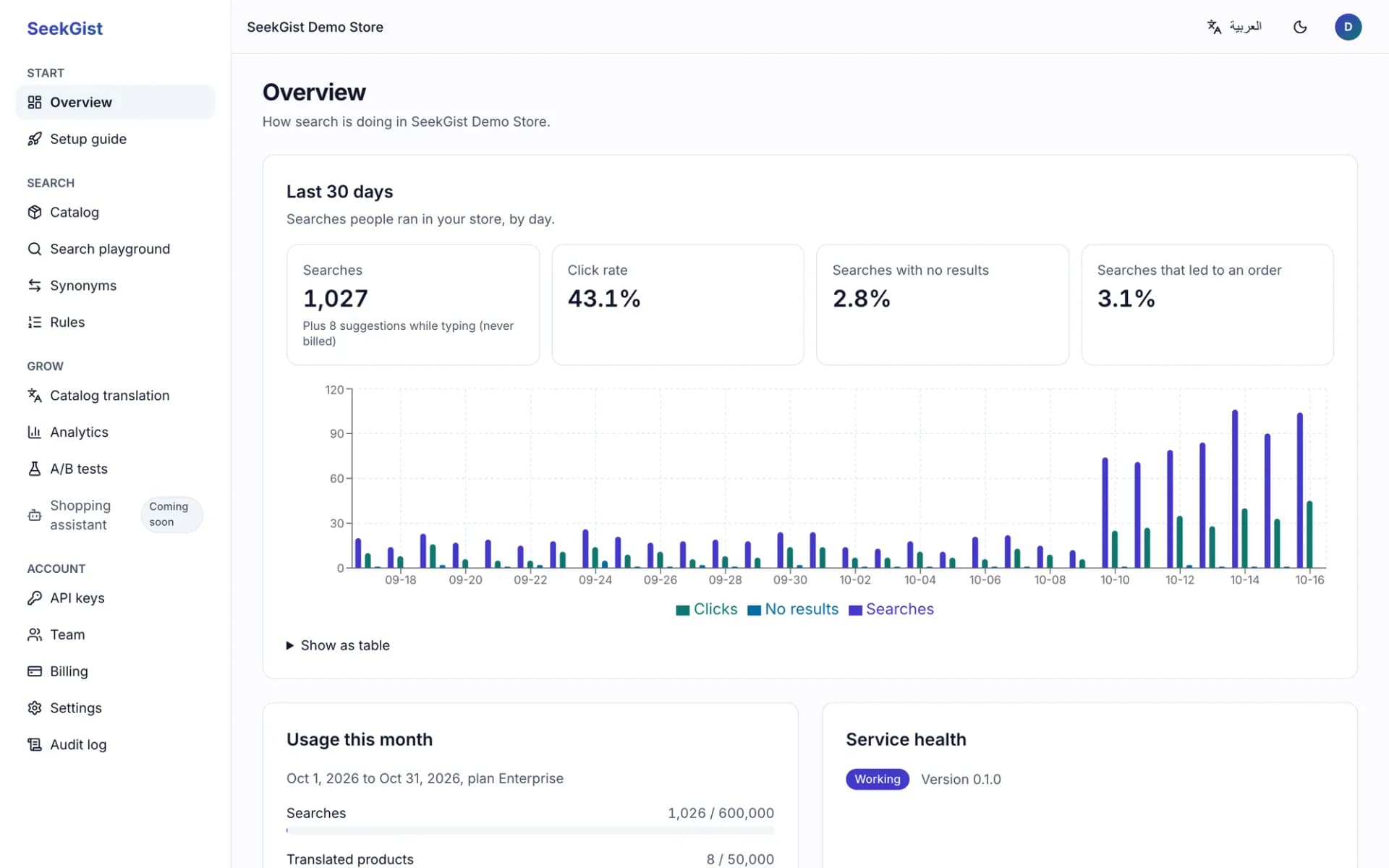 The SeekGist dashboard overview: searches, click rate, searches with no results, and a chart of searches, clicks and no-result searches by day.