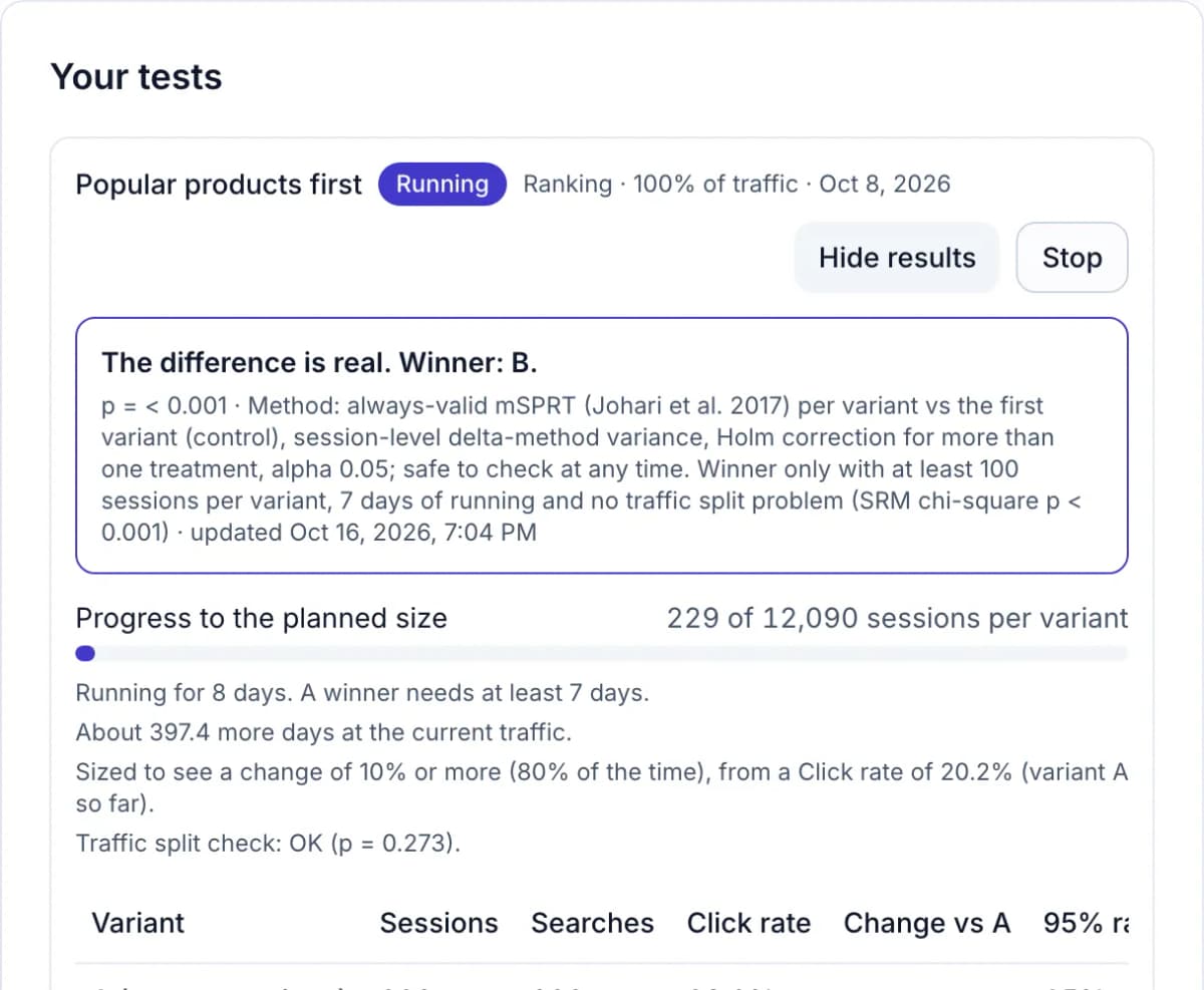 An A/B test result: variant B wins with a higher click rate, with the p-value and the 95% range for each variant.