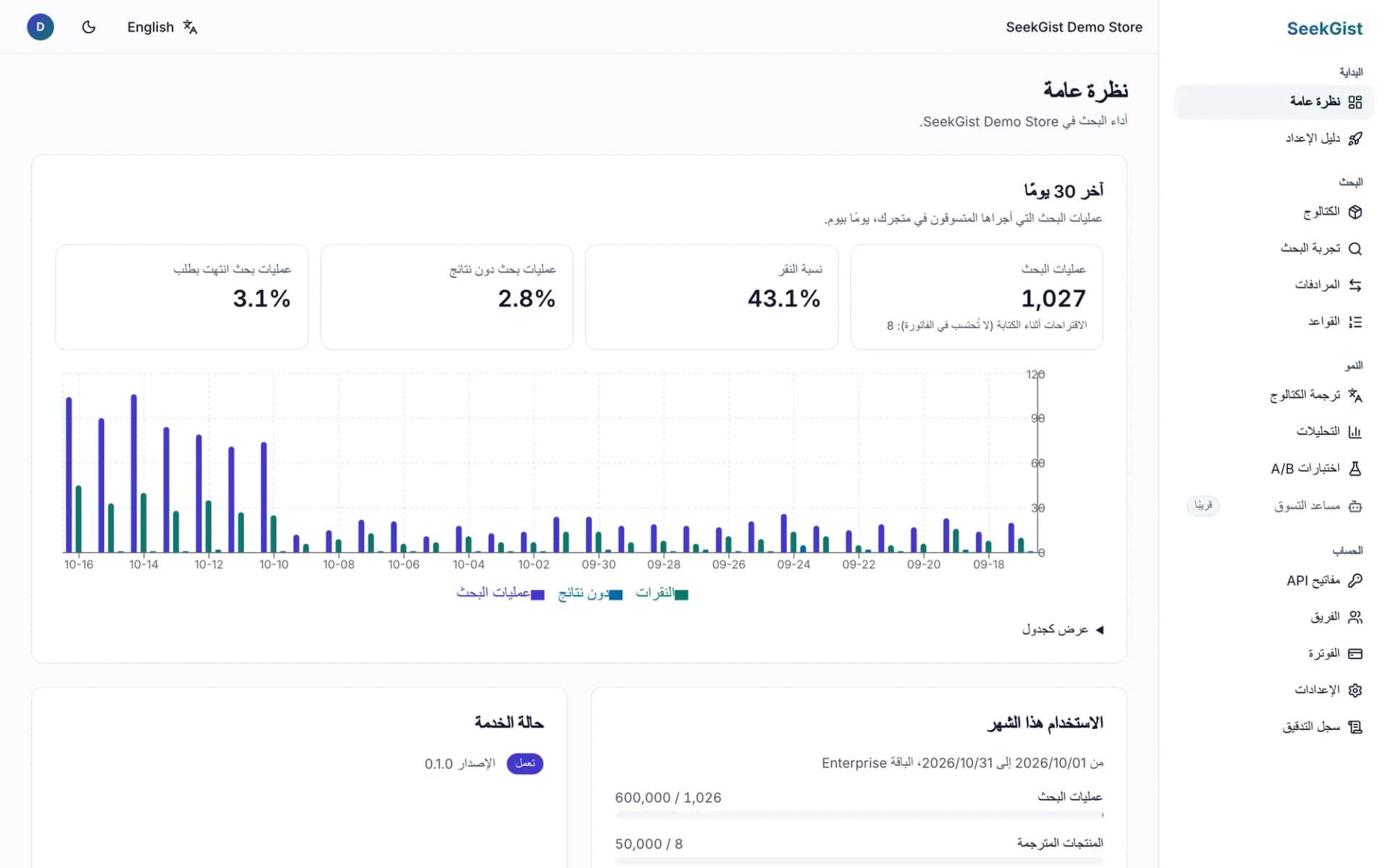 الصفحة الرئيسية في لوحة تحكم SeekGist: عدد عمليات البحث، ونسبة النقر، وعمليات البحث دون نتائج، ورسم يومي لعمليات البحث والنقرات وعمليات البحث دون نتائج.